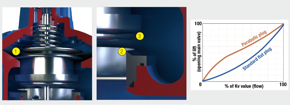 Design features of AVK control valves